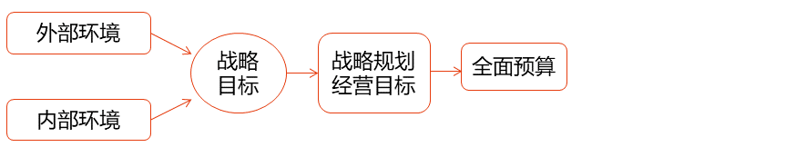 全面預算管理的應用環(huán)境_2025年高級會計實務預習知識點
