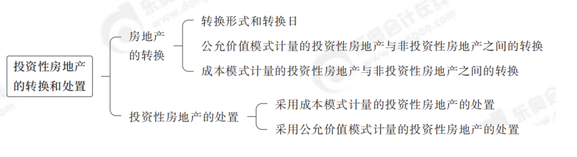 投資性房地產的轉化和處置