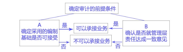 審計(jì)前提條件