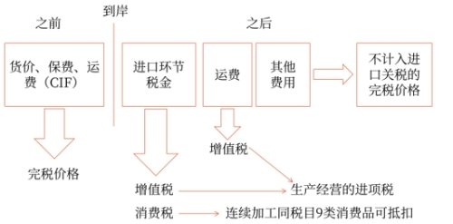 關(guān)稅與消費(fèi)稅、增值稅的關(guān)系