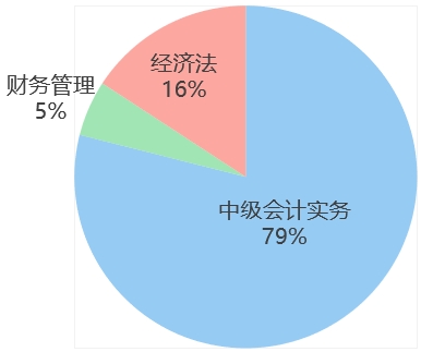 中級會計學(xué)習(xí)時長占比