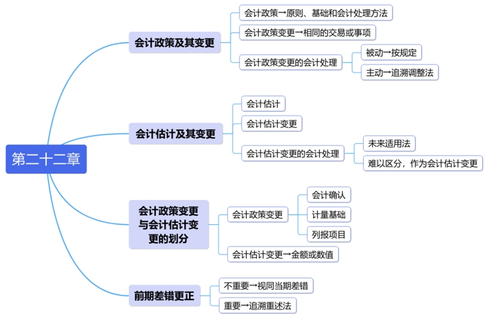 中級會計第二十二章思維導(dǎo)圖