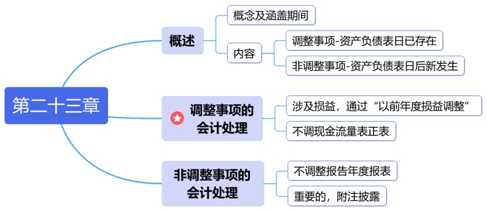 中級會計第二十三章思維導(dǎo)圖