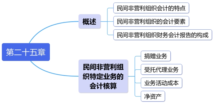 中級(jí)會(huì)計(jì)第二十五章思維導(dǎo)圖