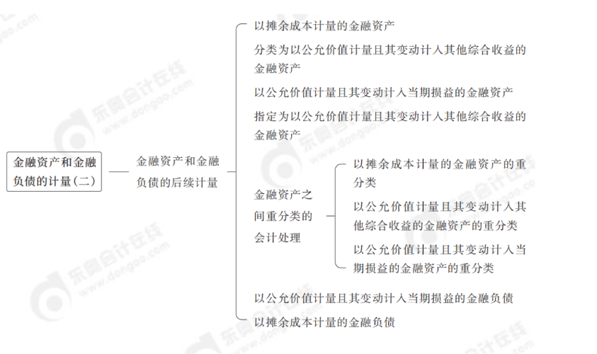 24年中級會計實務(wù)第八章思維導圖_01
