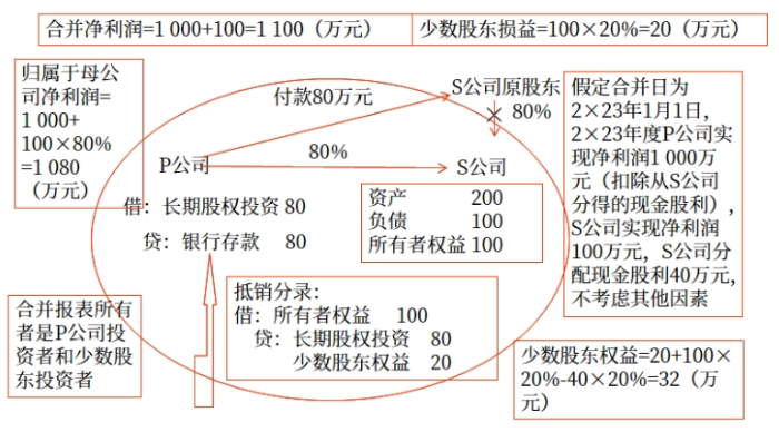 會(huì)計(jì)01