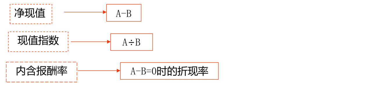 重要提示凈現(xiàn)值、現(xiàn)值指數(shù)、內(nèi)含報(bào)酬率指標(biāo)計(jì)算的比較：
