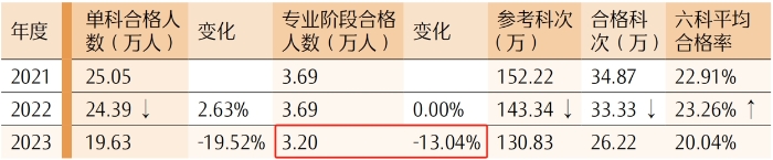 專(zhuān)業(yè)階段合格人數(shù)
