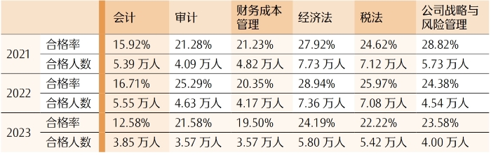 專(zhuān)業(yè)階段各科合格率