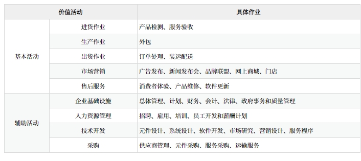 蘋果公司的價(jià)值鏈