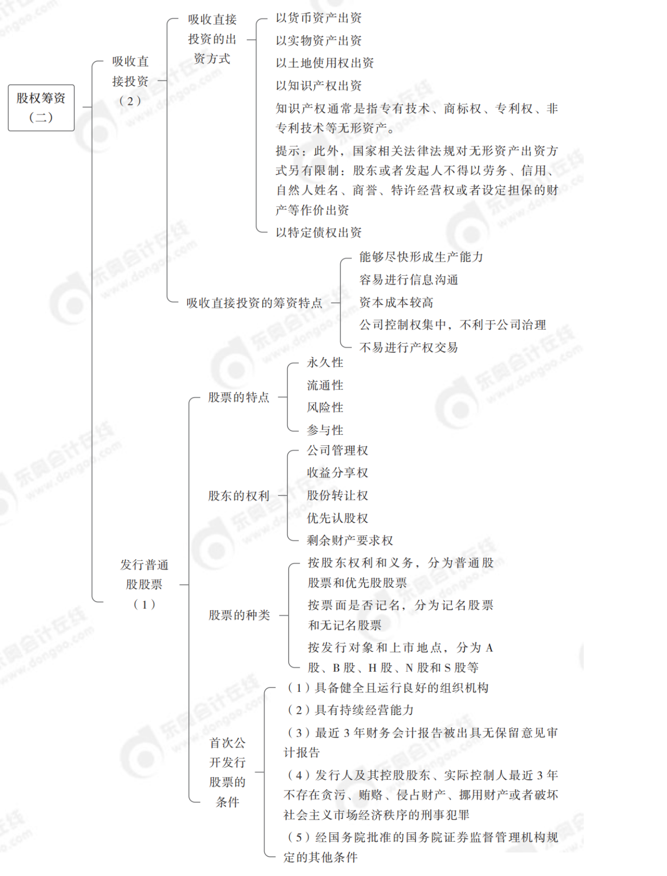 2024年中級財(cái)務(wù)管理思維導(dǎo)圖全章節(jié)-_純圖版_25