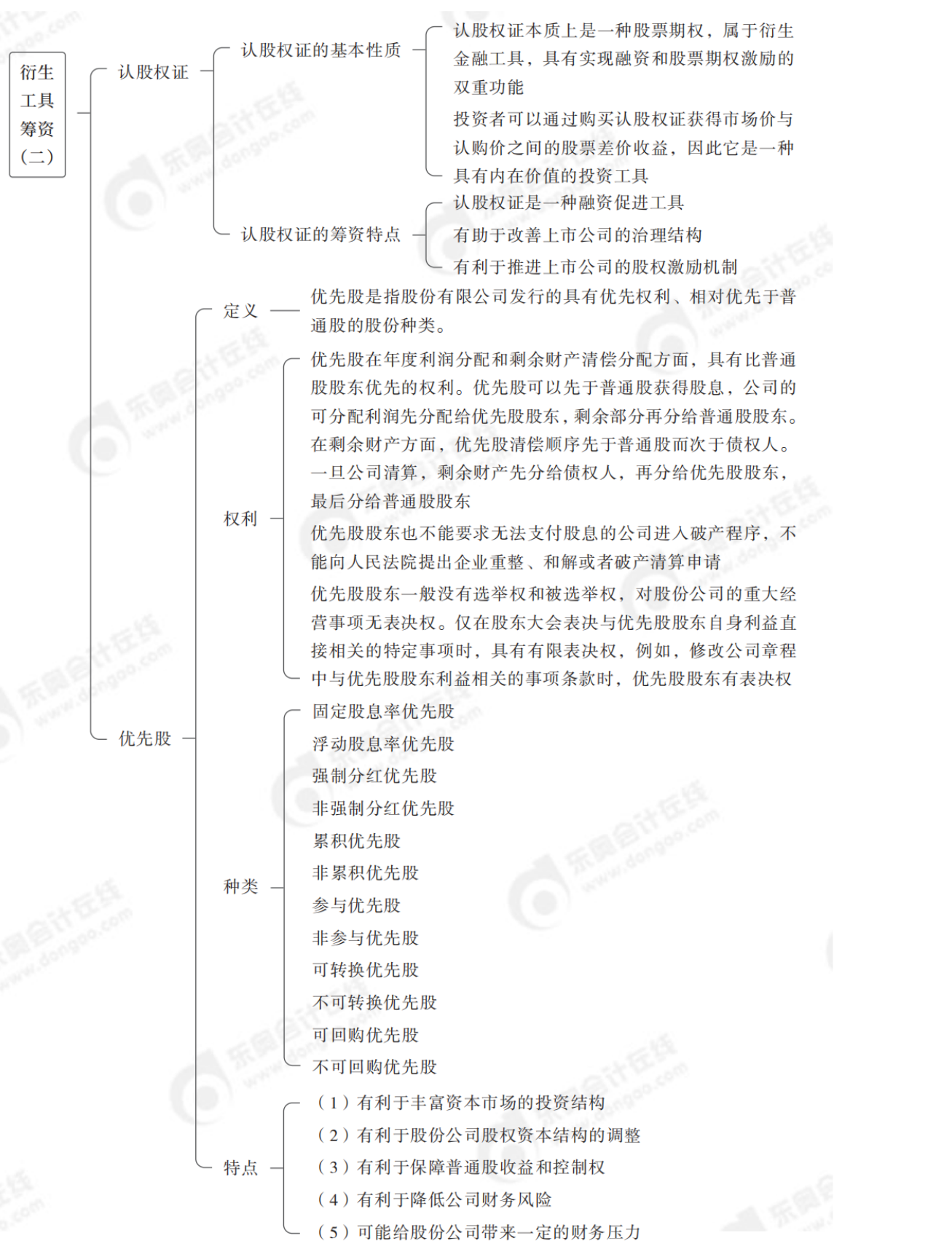 2024年中級財(cái)務(wù)管理思維導(dǎo)圖全章節(jié)-_純圖版_29
