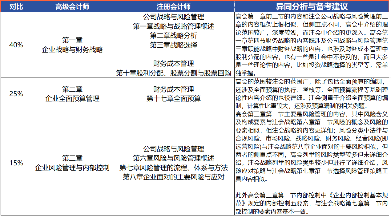 注會能少考一科了，還能一備兩考拿雙證
