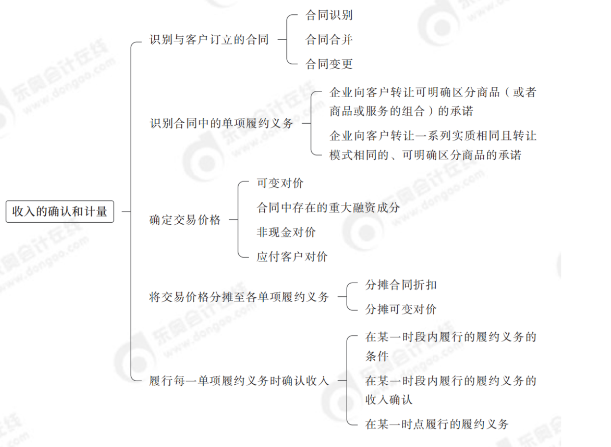 收入的確認(rèn)和計量