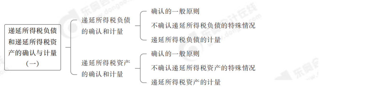 中級會計實(shí)務(wù)思維導(dǎo)圖