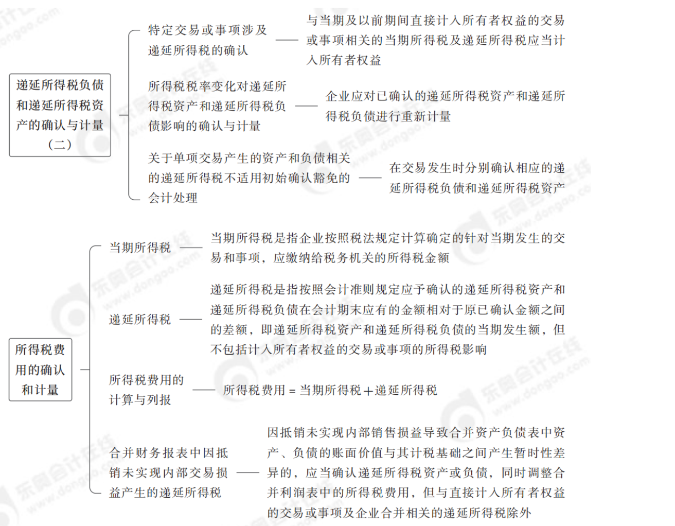 中級會計實(shí)務(wù)思維導(dǎo)圖1