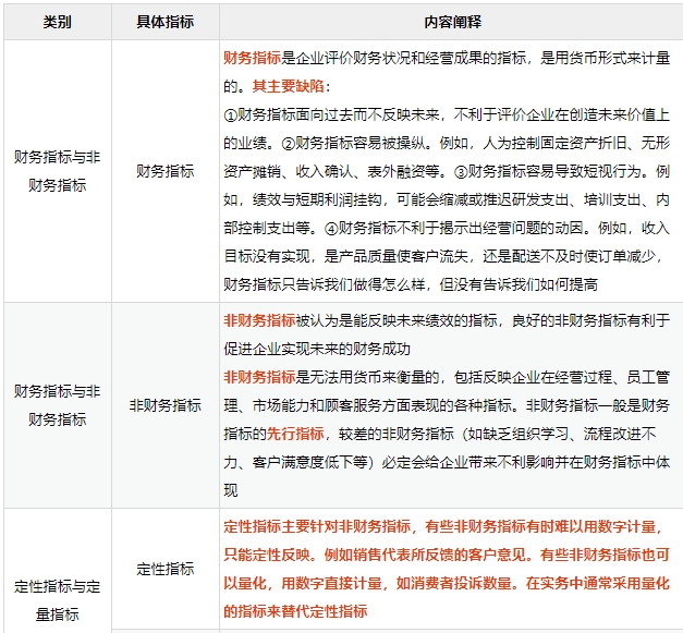 績效評(píng)價(jià)指標(biāo)可按不同標(biāo)準(zhǔn)進(jìn)行分類：