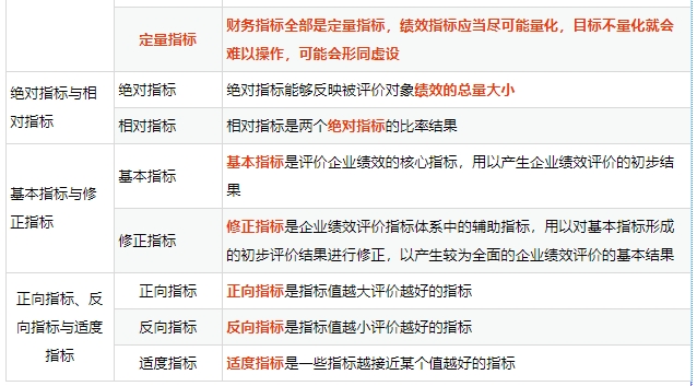 績效評(píng)價(jià)指標(biāo)可按不同標(biāo)準(zhǔn)進(jìn)行分類：
