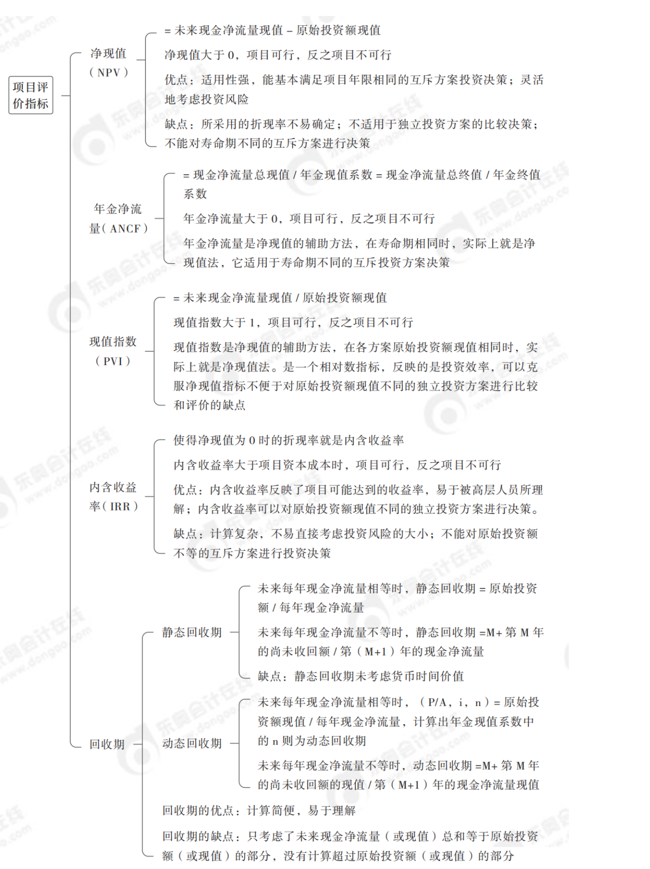 2024年中級(jí)會(huì)計(jì)財(cái)務(wù)管理第六章思維導(dǎo)圖