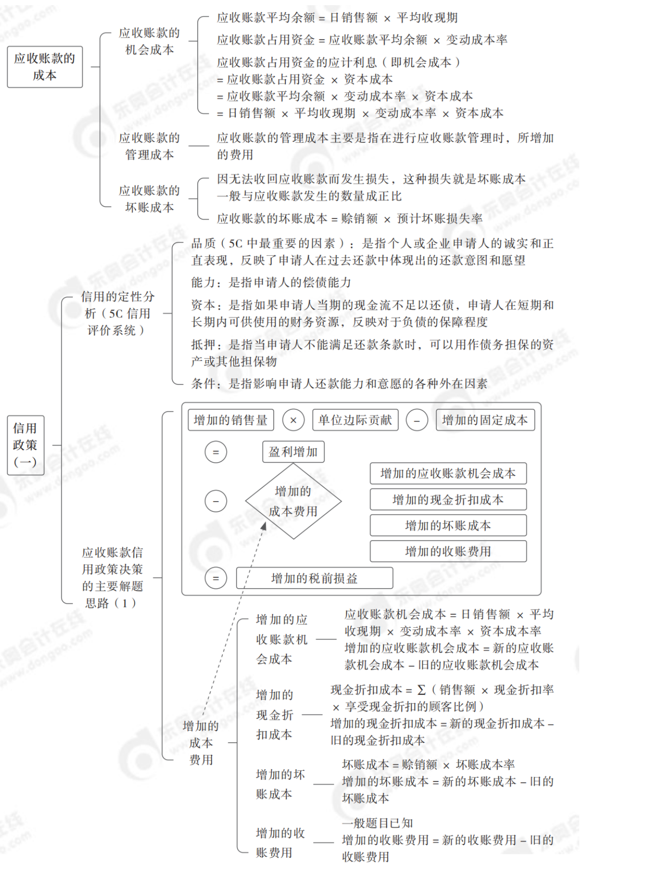 2024年中級(jí)會(huì)計(jì)財(cái)務(wù)管理第七章思維導(dǎo)圖_02
