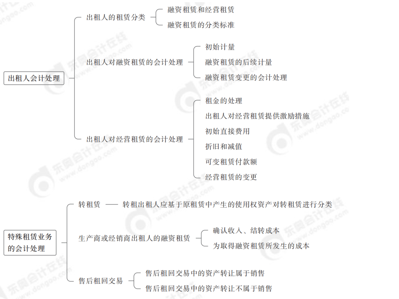 2024年中級會計(jì)實(shí)務(wù)第十九章思維導(dǎo)圖_01