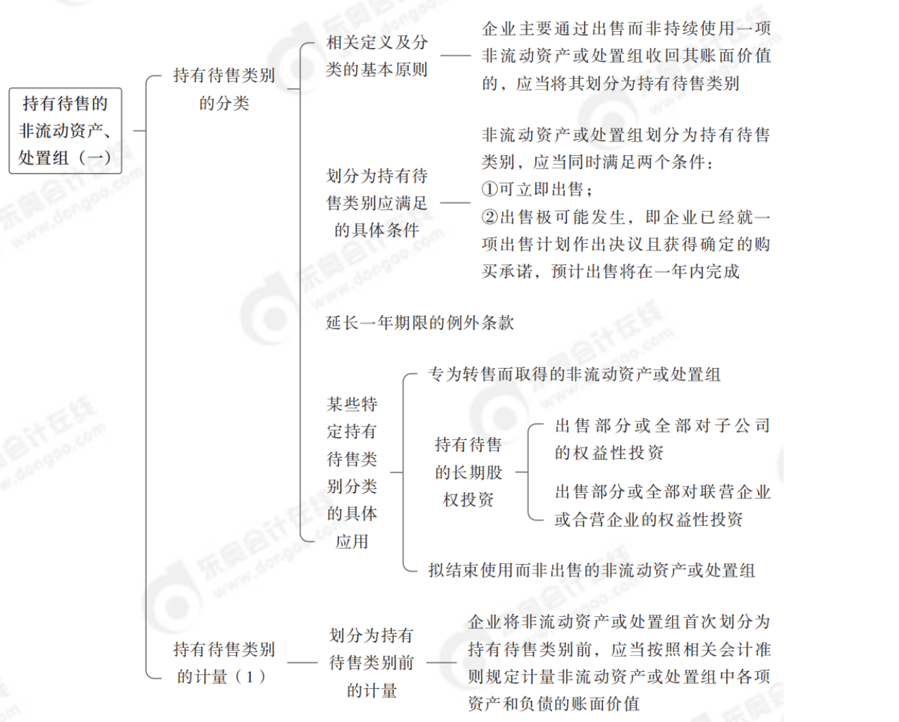2024年中級會計實(shí)務(wù)第二十章思維導(dǎo)圖_00