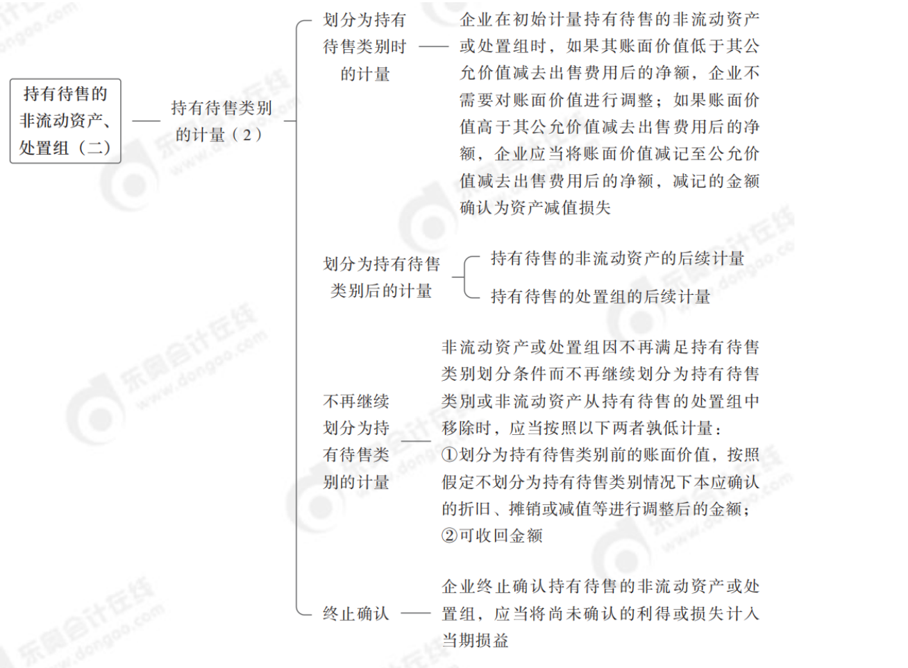 2024年中級會計實(shí)務(wù)第二十章思維導(dǎo)圖_01