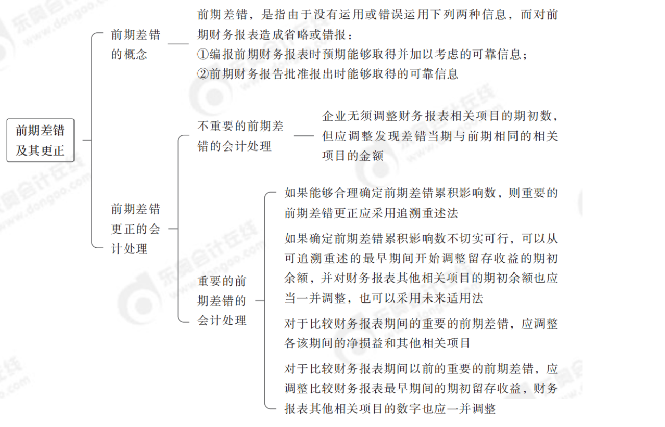 2024年中級會計(jì)實(shí)務(wù)第二十二章思維導(dǎo)圖_01