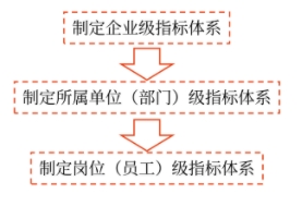 平衡計(jì)分卡指標(biāo)體系的制定程序