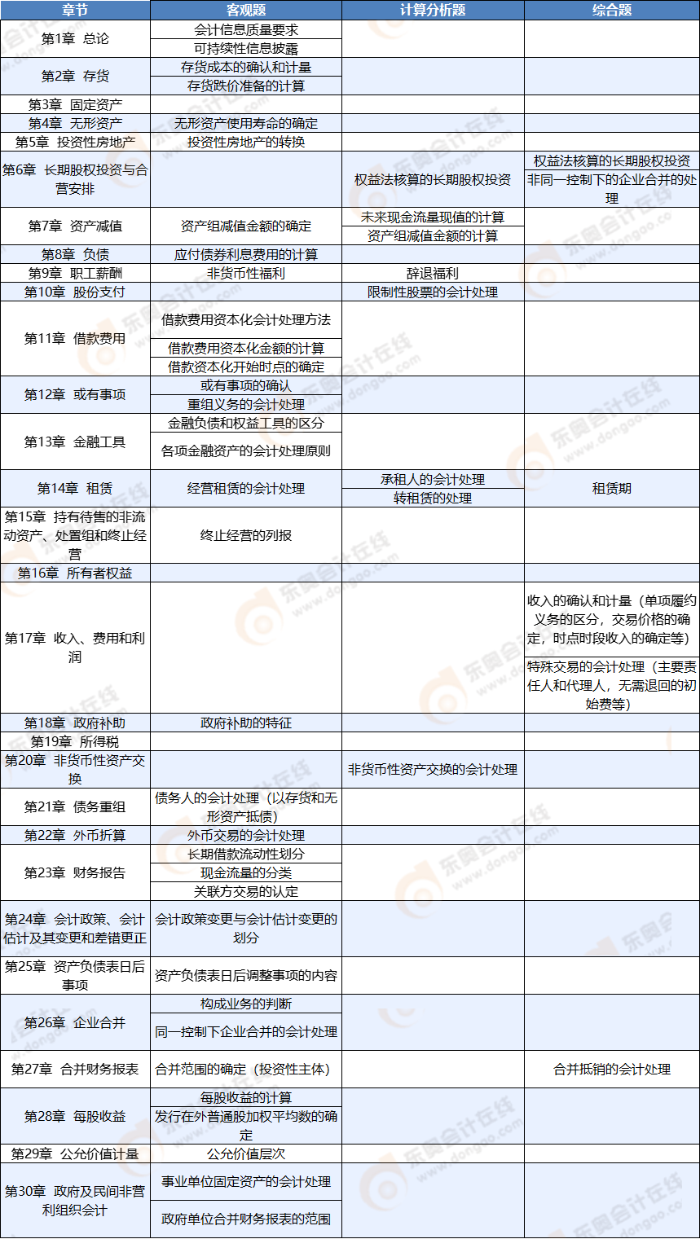注會(huì)會(huì)計(jì)第二批次考點(diǎn)