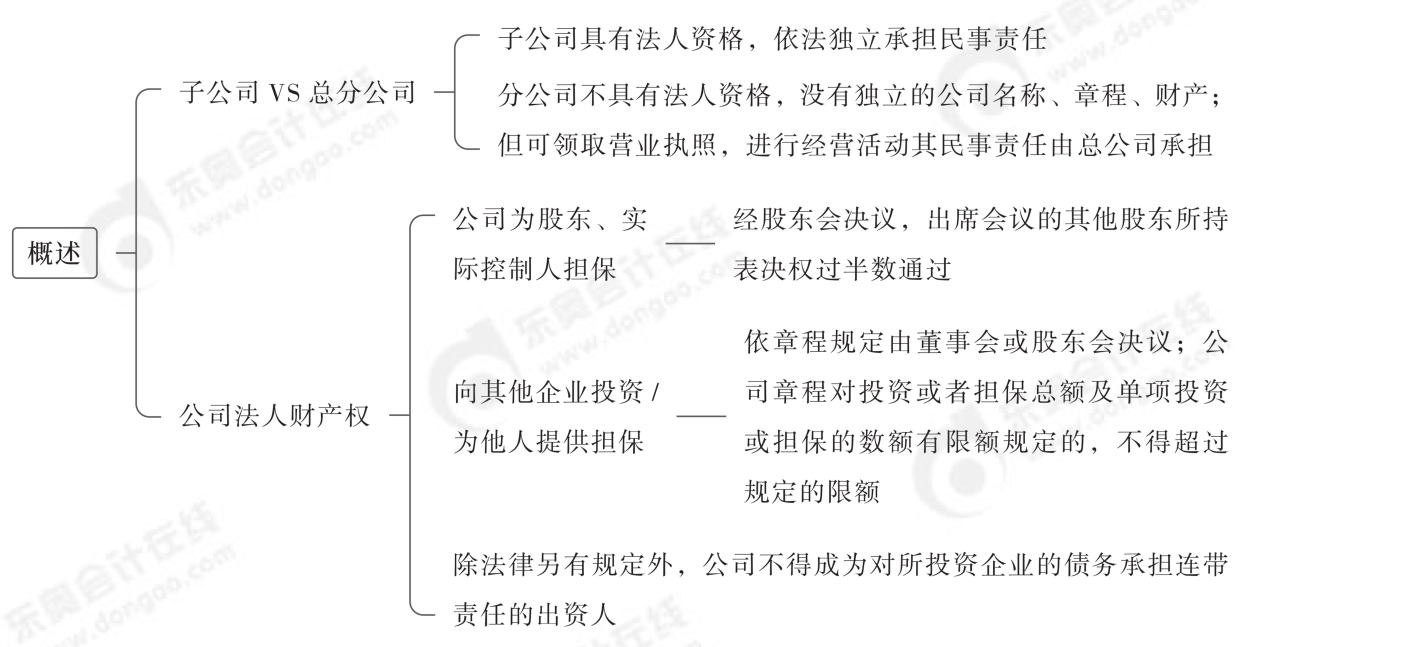 2024年中級經濟法第二章思維導圖_00(1)