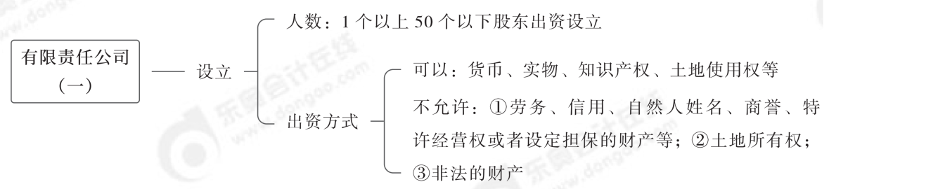 2024年中級經(jīng)濟法第二章思維導(dǎo)圖_00(1)(1)