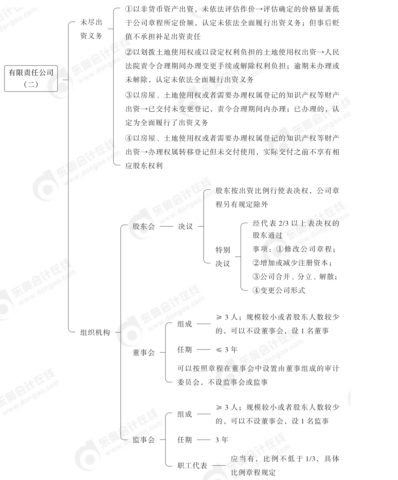 2024年中級經(jīng)濟法第二章思維導(dǎo)圖_01
