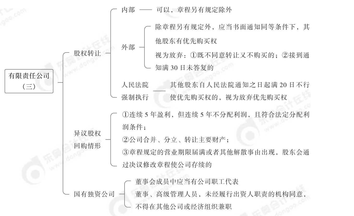 2024年中級經(jīng)濟法第二章思維導(dǎo)圖_02