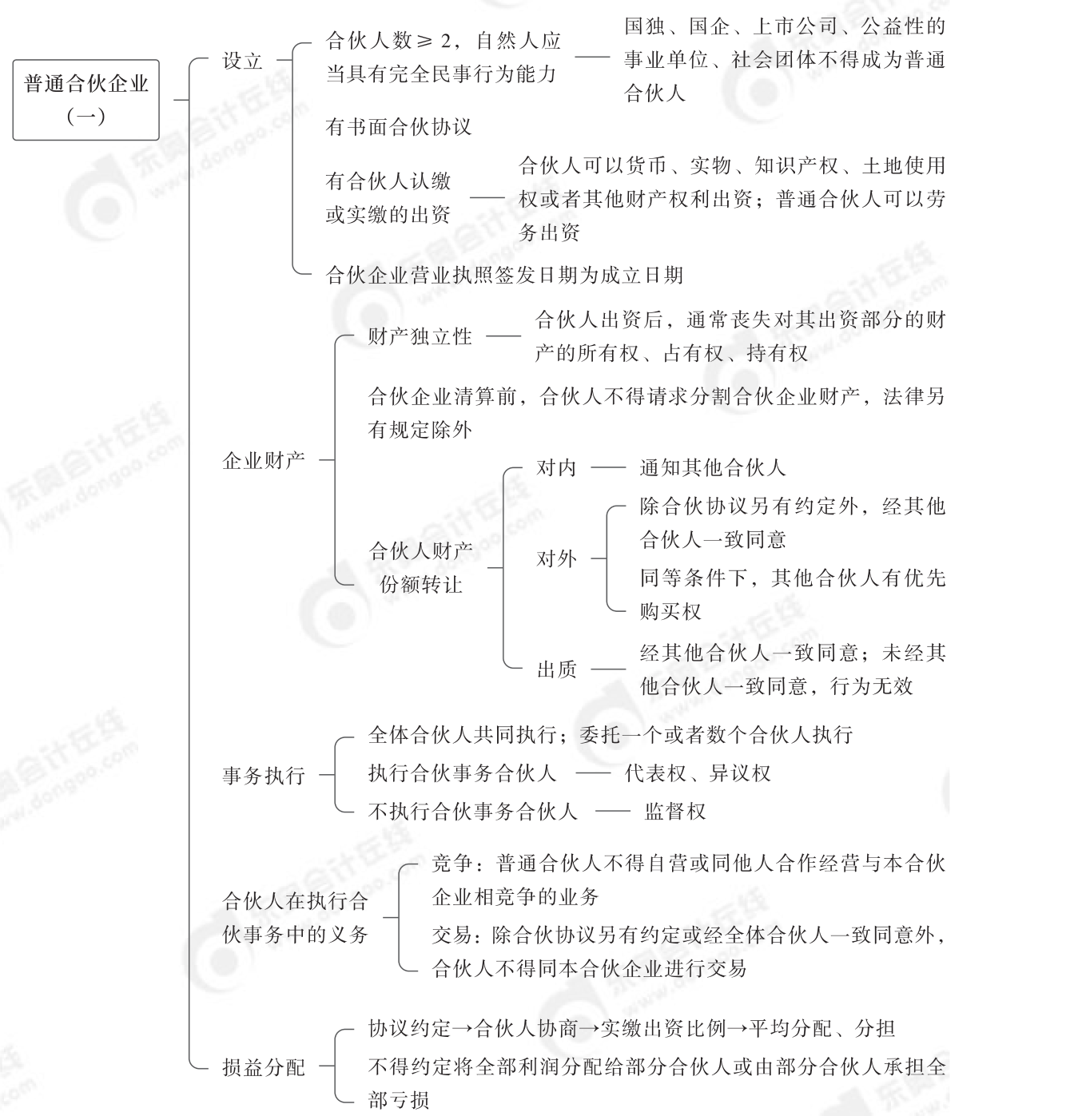2024年中級(jí)經(jīng)濟(jì)法第三章思維導(dǎo)圖_00