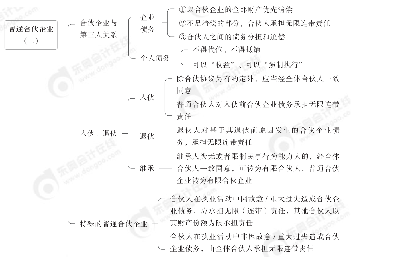 2024年中級(jí)經(jīng)濟(jì)法第三章思維導(dǎo)圖_01