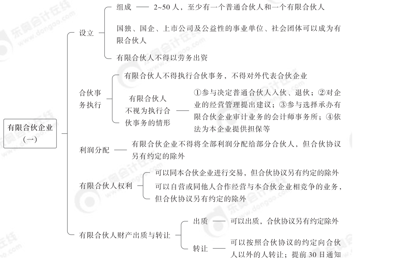 2024年中級經(jīng)濟法第三章思維導(dǎo)圖_01