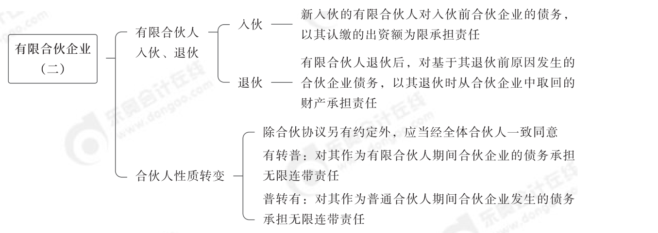 2024年中級經(jīng)濟法第三章思維導(dǎo)圖_02