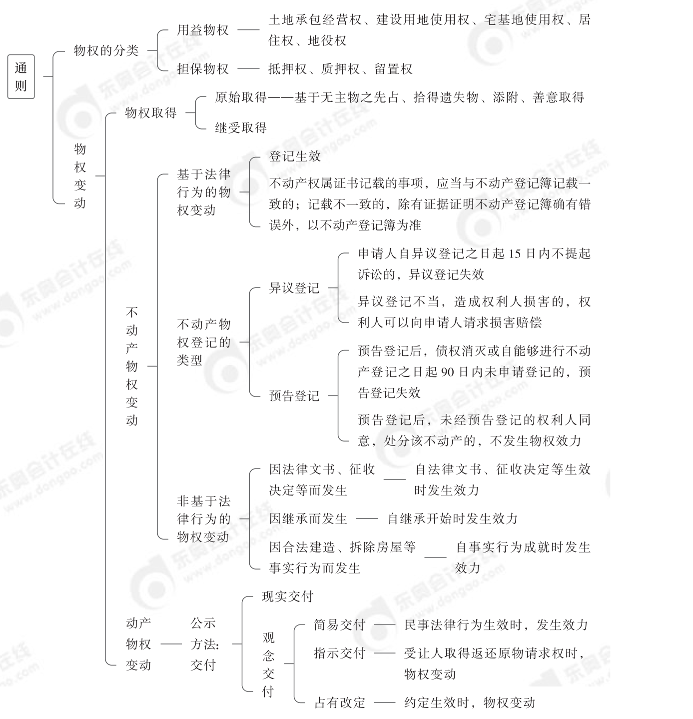 2024年中級經(jīng)濟法第四章思維導(dǎo)圖