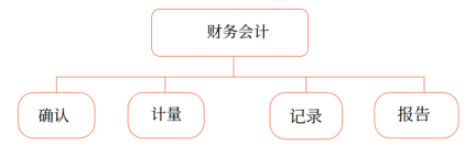 會(huì)計(jì)的定義
