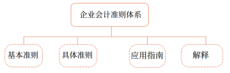 企業(yè)會(huì)計(jì)準(zhǔn)則體系