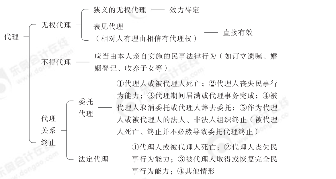 2024年中級(jí)經(jīng)濟(jì)法第一章思維導(dǎo)圖_01