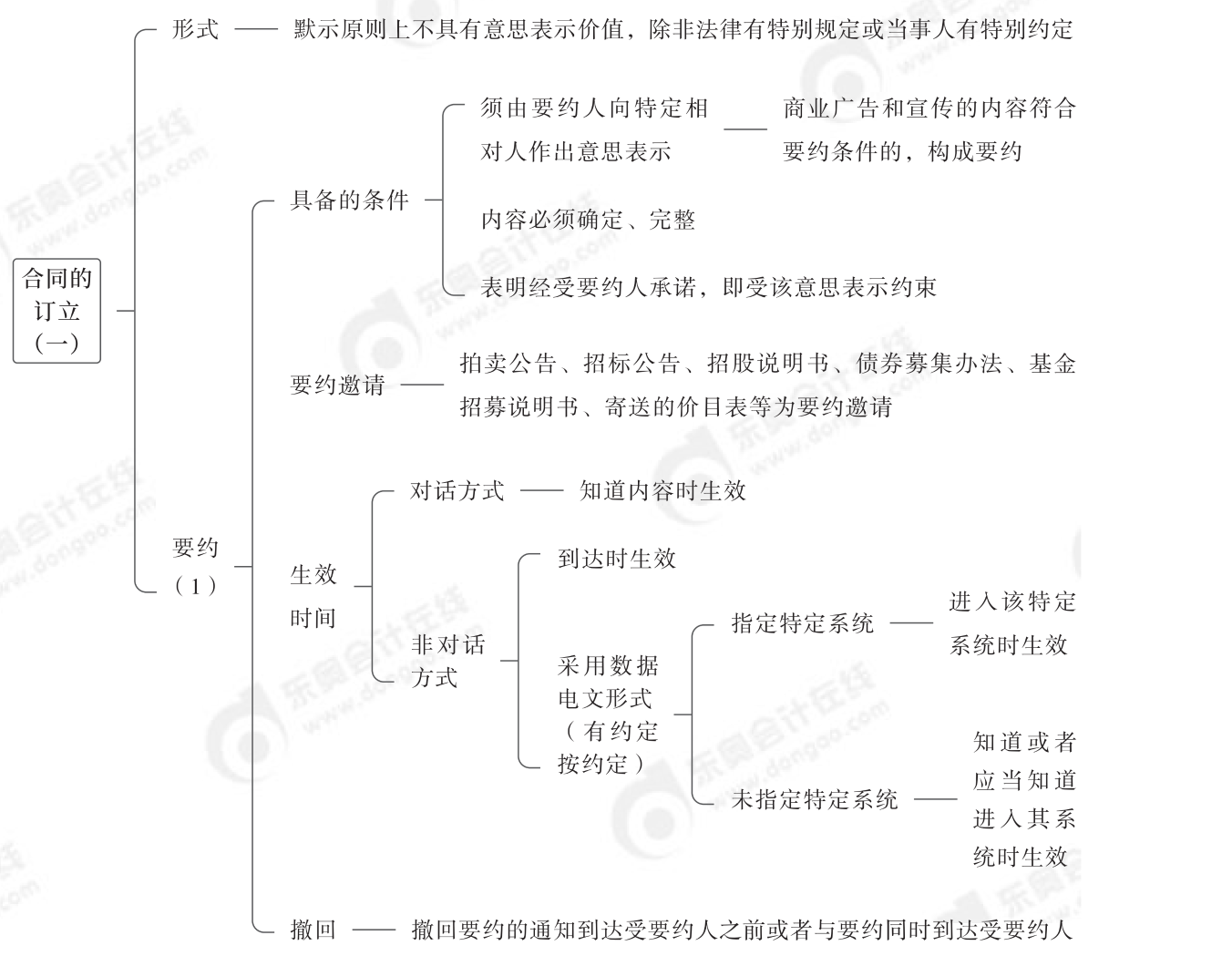 2024年中級經(jīng)濟法第五章思維導圖_00