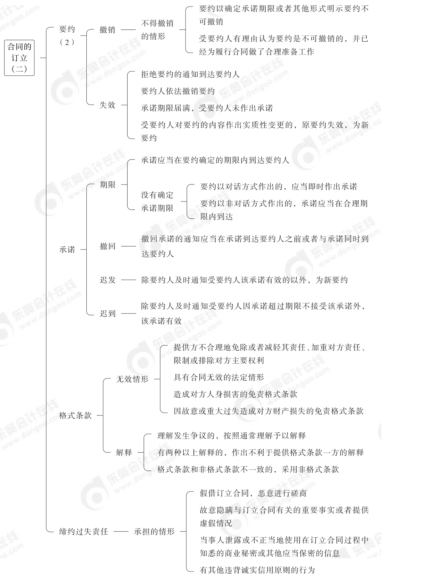 2024年中級經(jīng)濟法第五章思維導圖_01