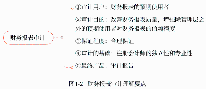 財務(wù)報表審計理解要點(diǎn)