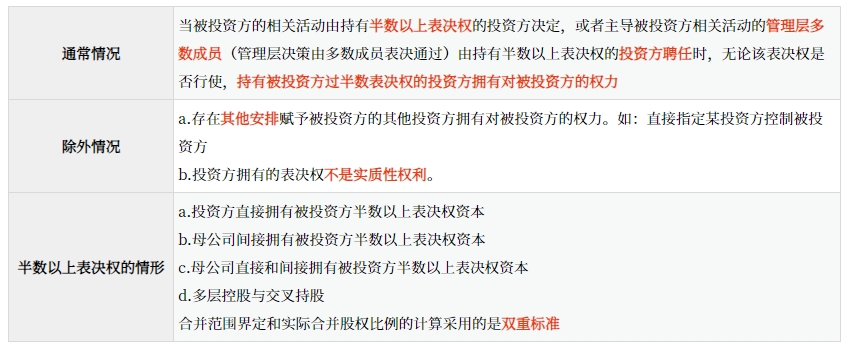 投資方擁有多數(shù)表決權(quán)的權(quán)力。