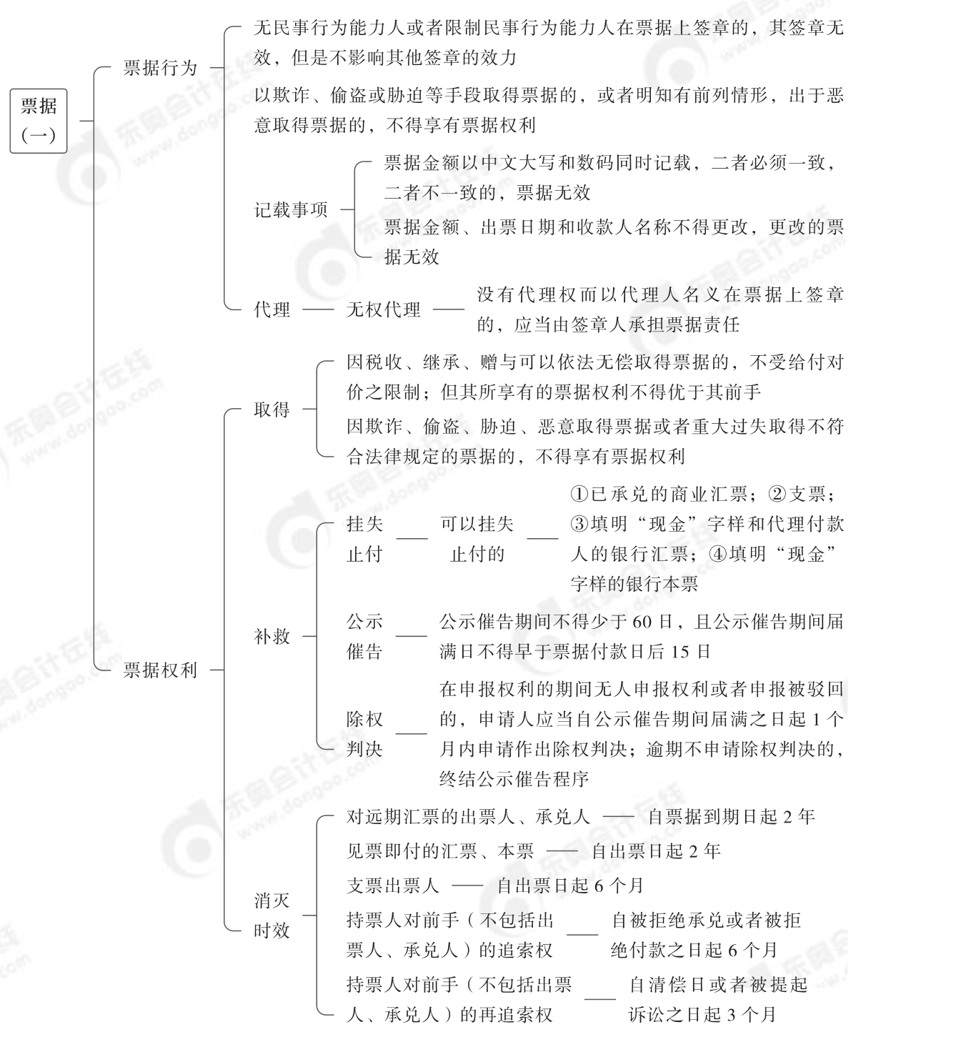2024年中級經(jīng)濟(jì)法第六章思維導(dǎo)圖_00
