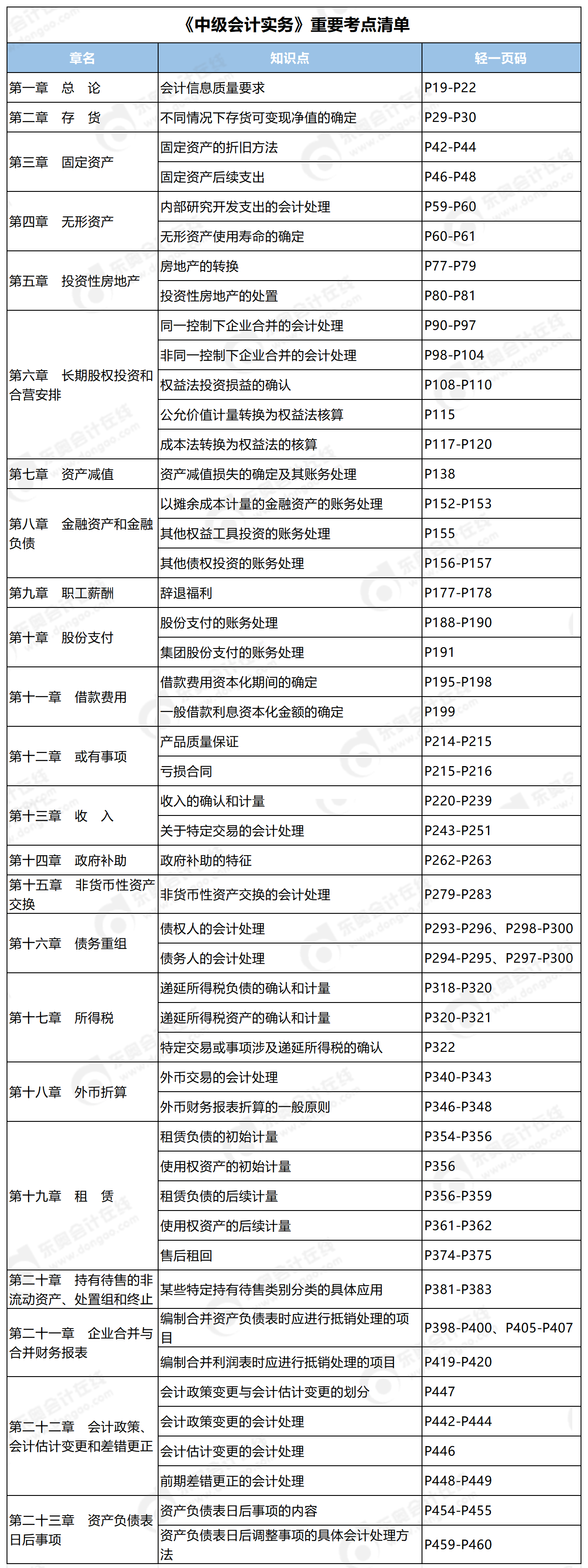 中級會計實務(wù)重要考點清單_Sheet1