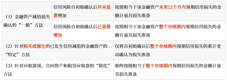 金融資產(chǎn)減值損失的確認