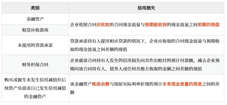 金融資產(chǎn)減值損失計量(了解)、